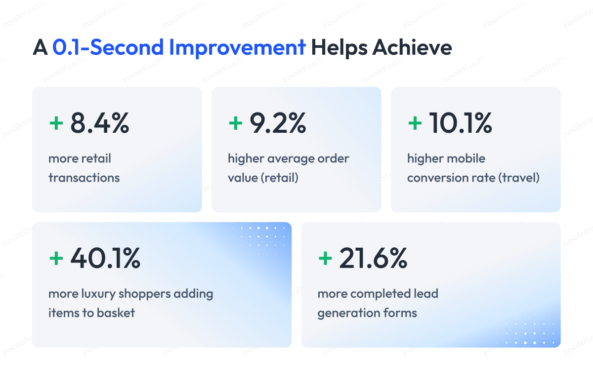 A 0.1-second improvement helps achieve