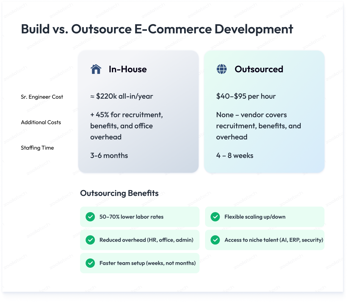 Build vs. Outsource E-Commerce Development