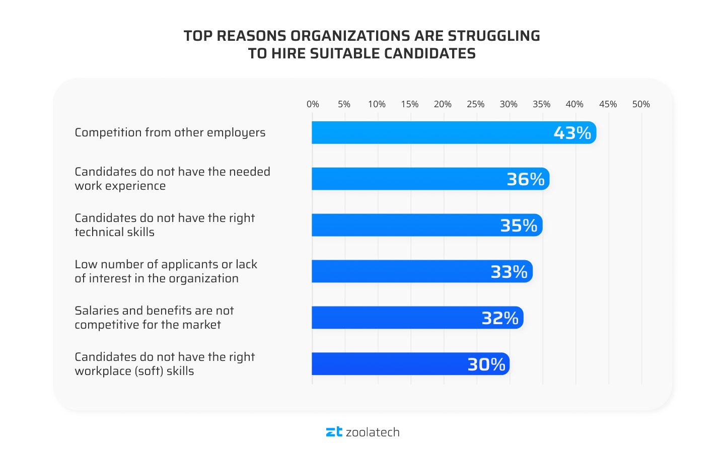 Top reasons organisations are struggling to hire suitable candidates.