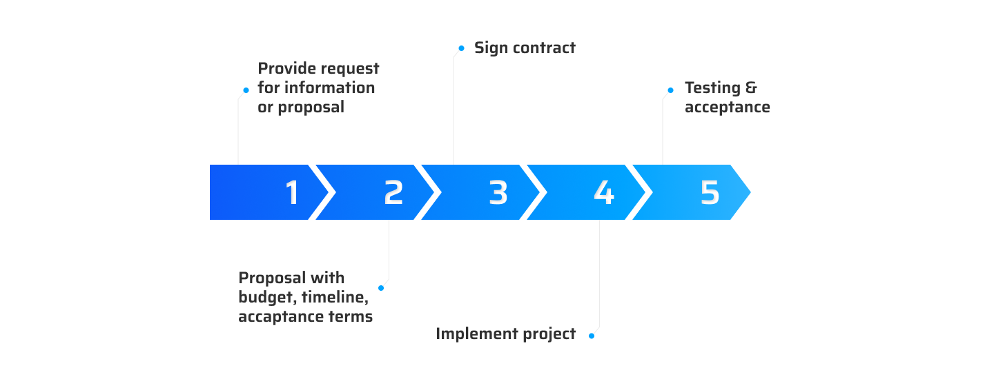 Fixed project cooperation process flow