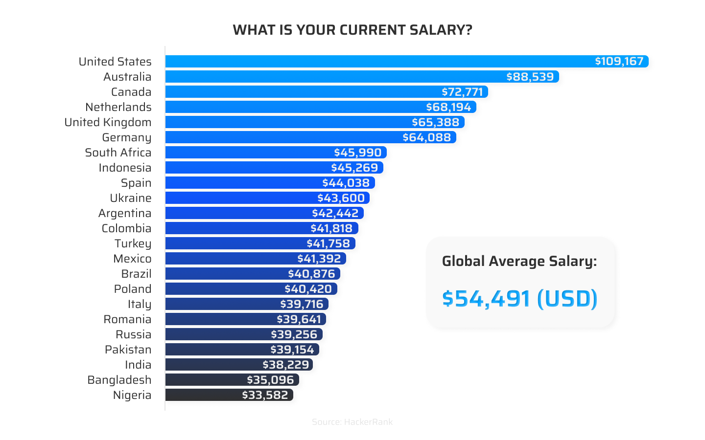 IT talent salaries in different countries