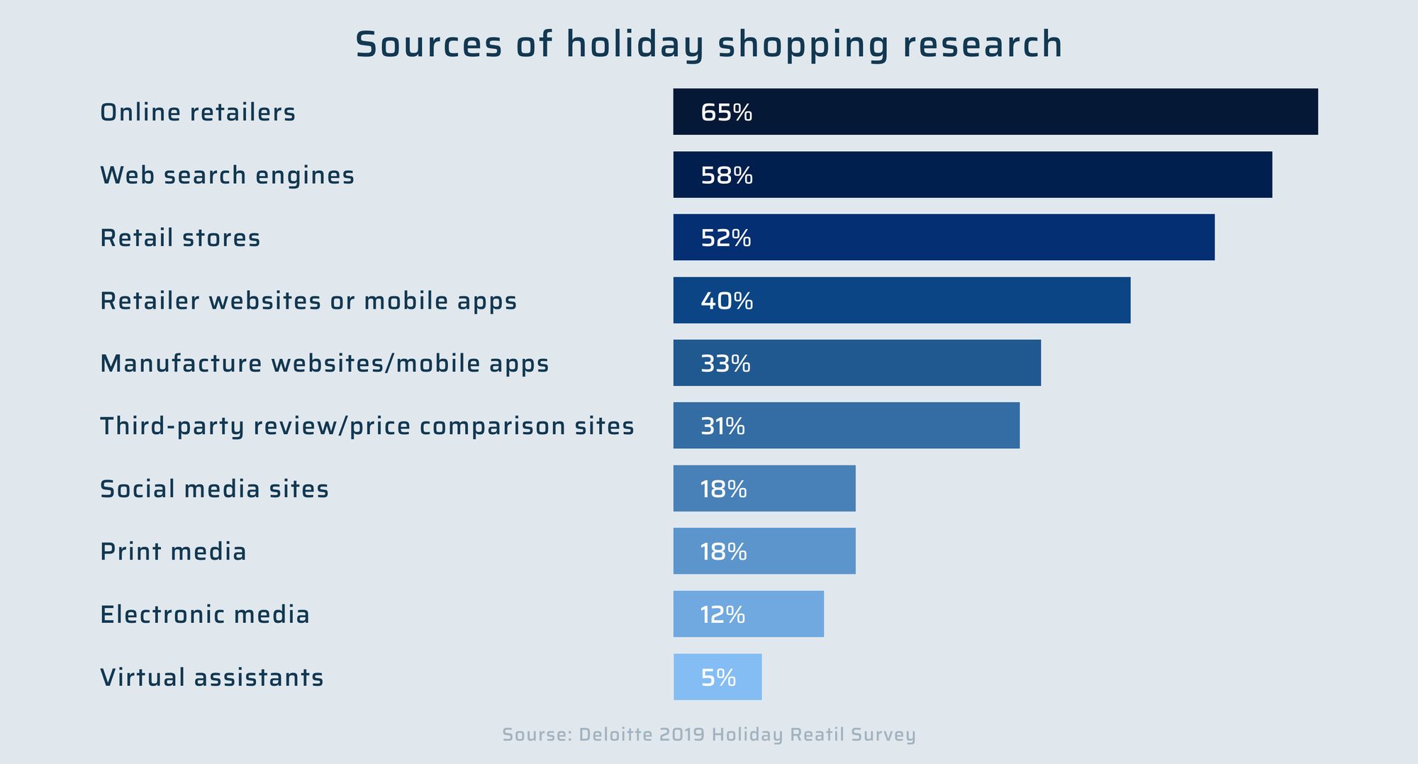 Sources of holiday shopping research. Deloitte 2019 Holiday Reatil Survey
