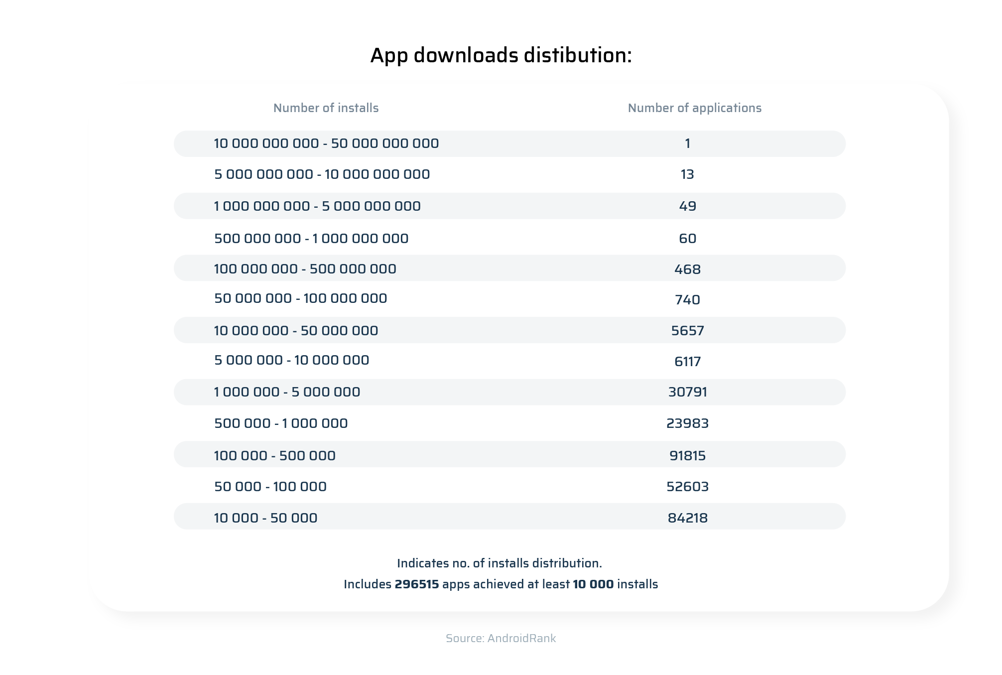 App downloads distribution
