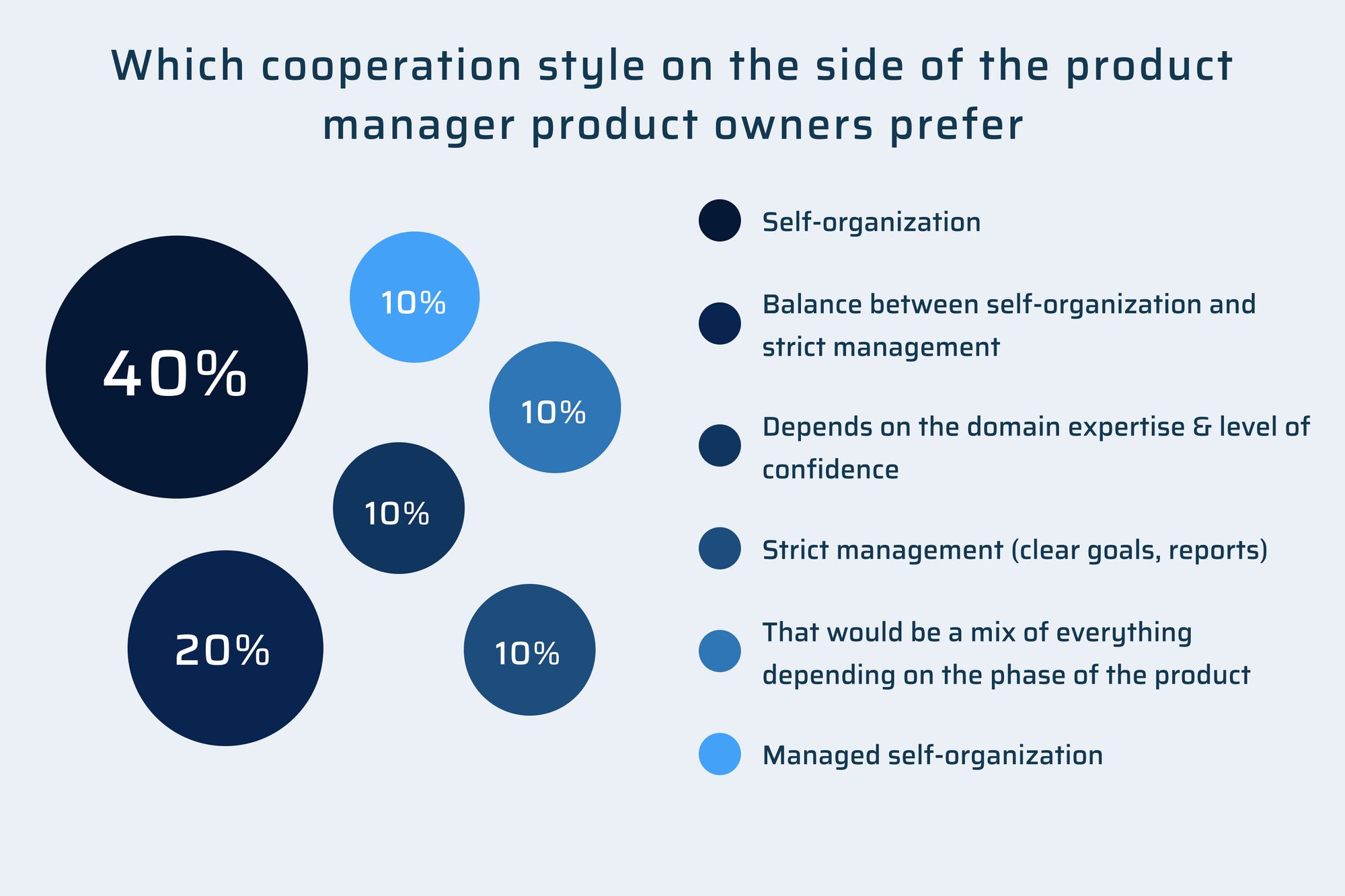 Which cooperation style product owners prefer