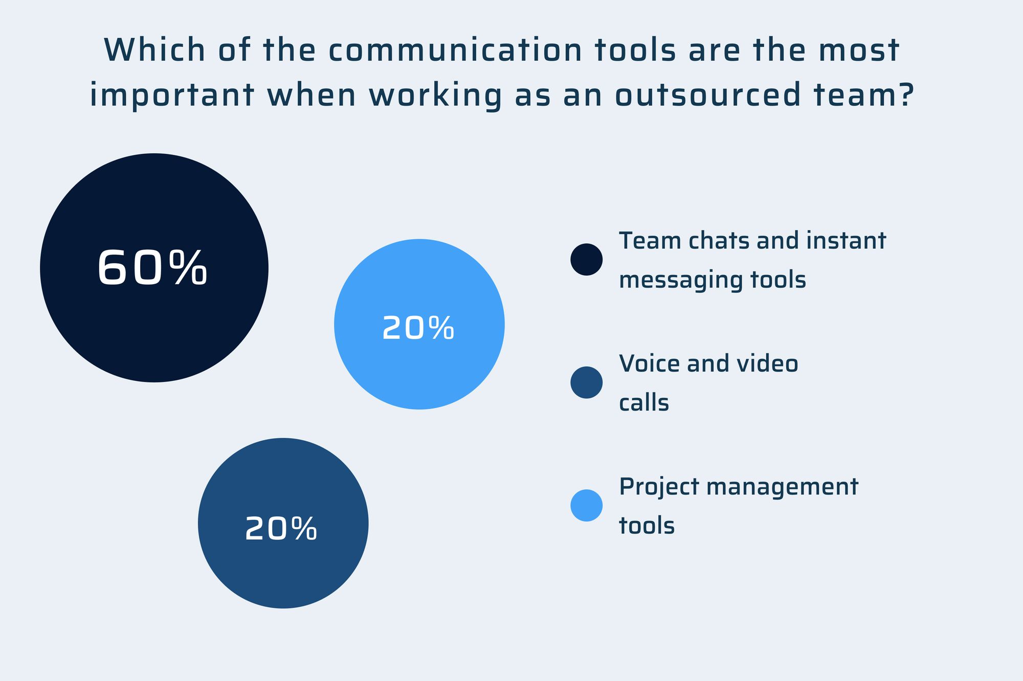 Communication tools to work with outsourced team
