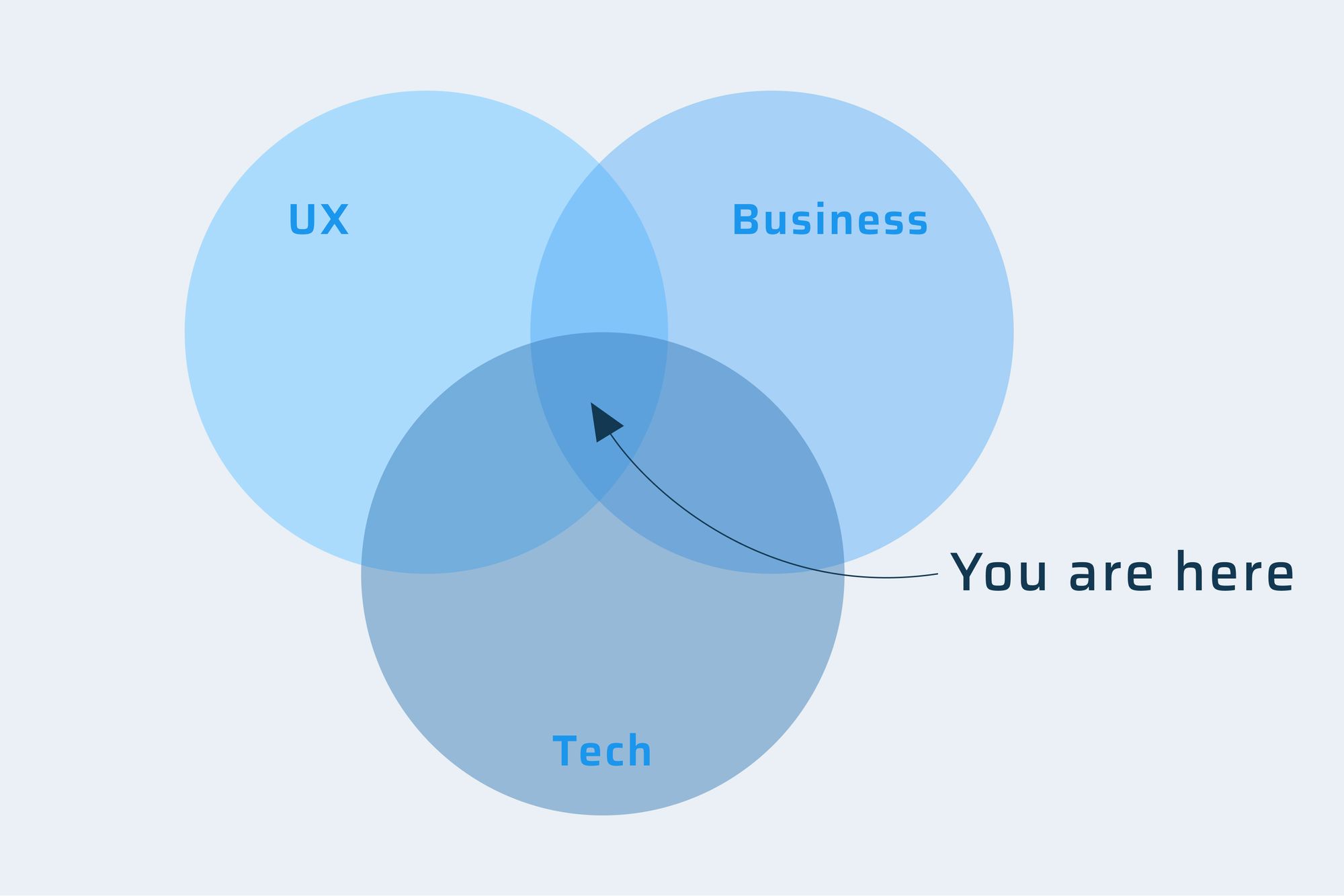Product management is the intersection between business, technology, and UX. 