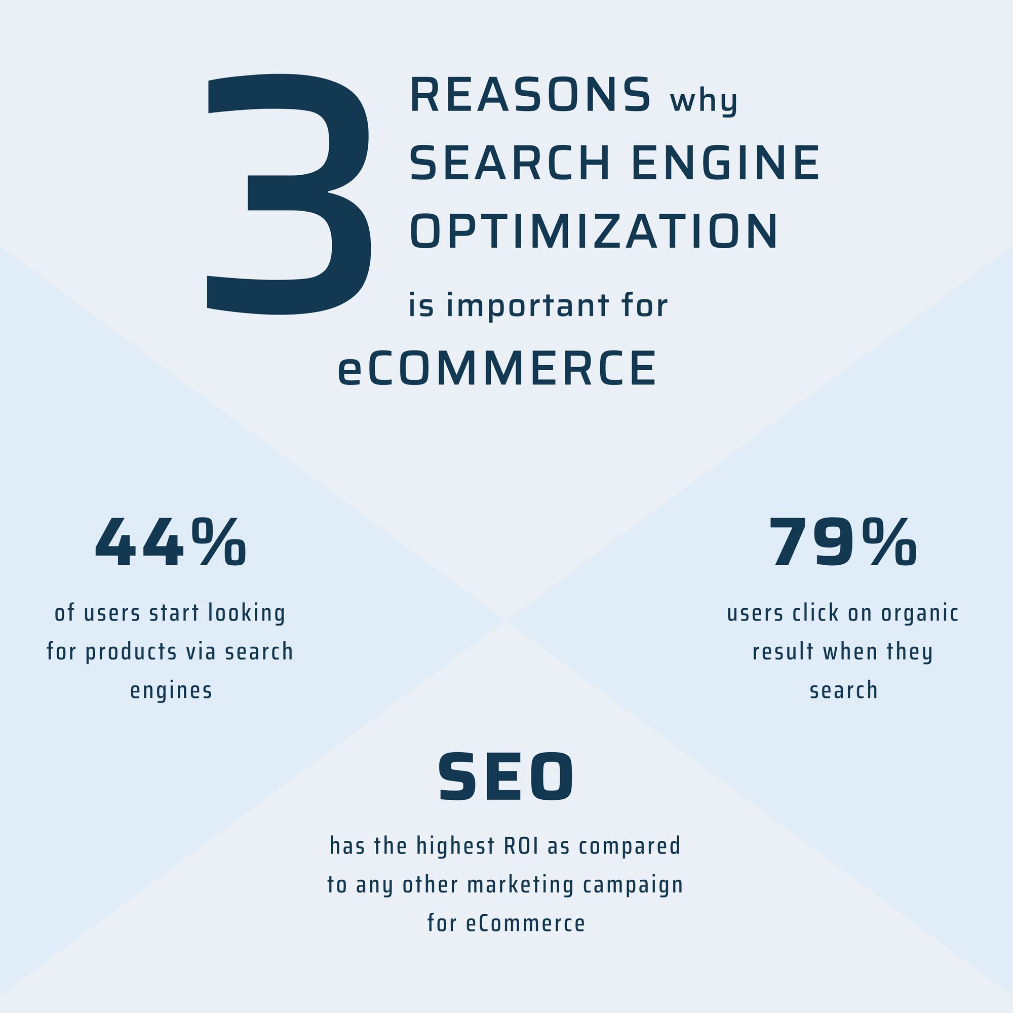 Reasons why SEO is important for eCommerce