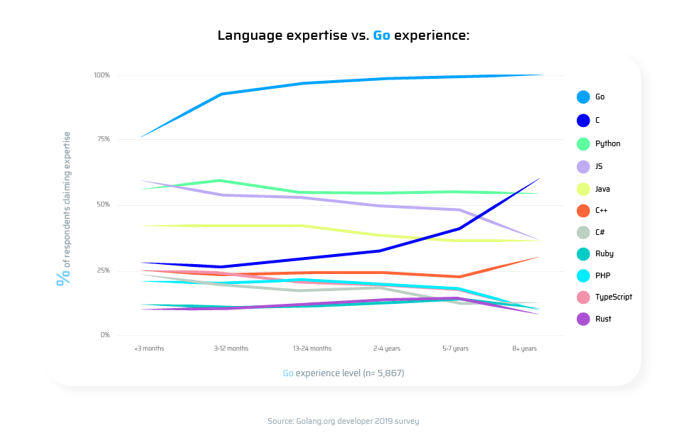 programming language expertise and Golang experience