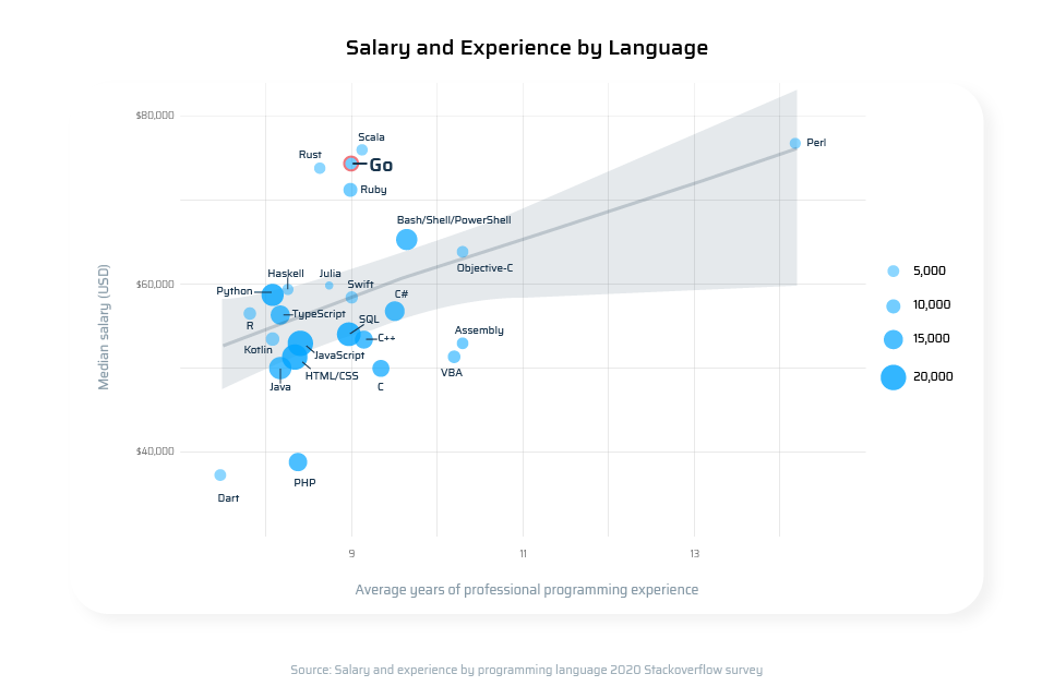 Salary and experience by programming language 2020 Stackoverflow survey