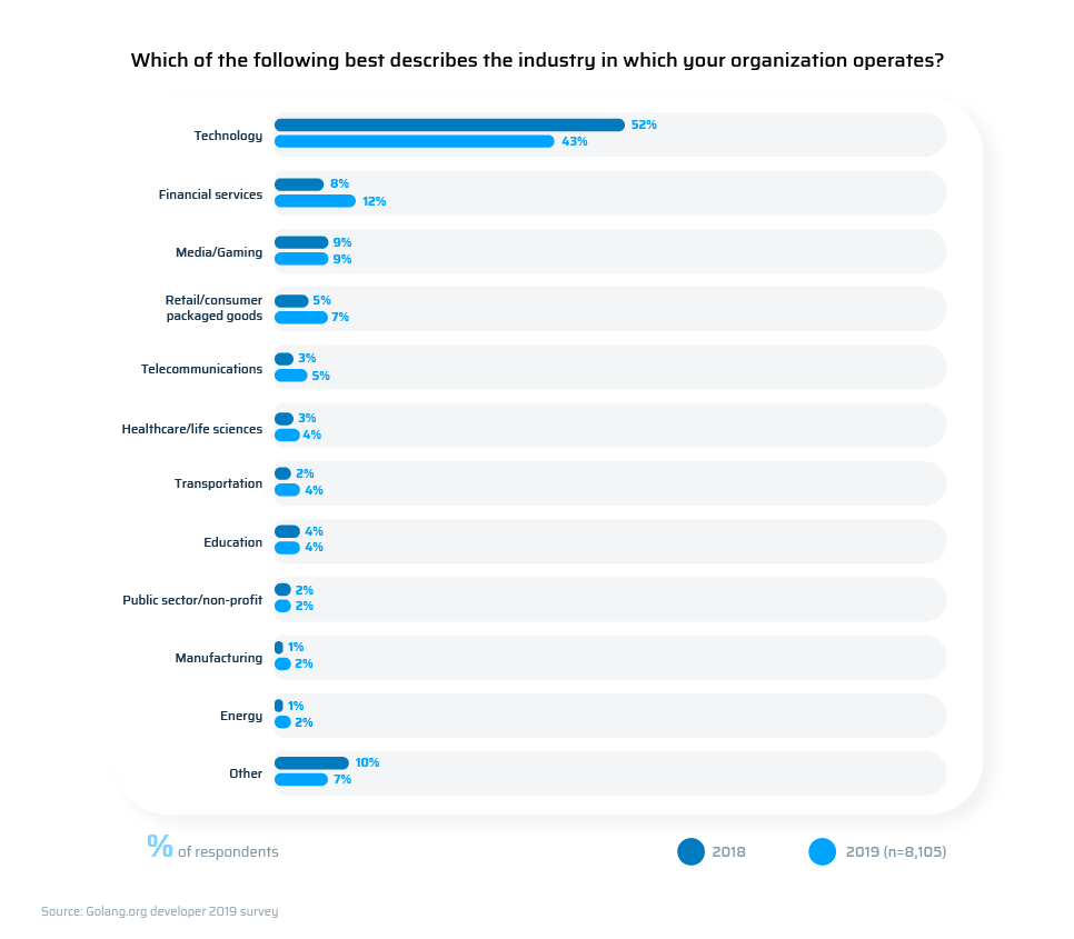 industries use Golang most in 2019