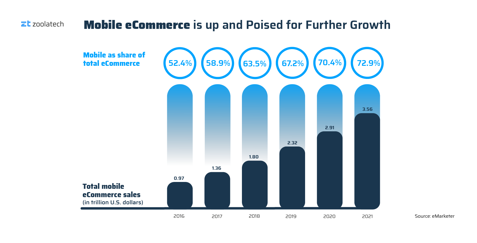 Mobile eCommerce sales