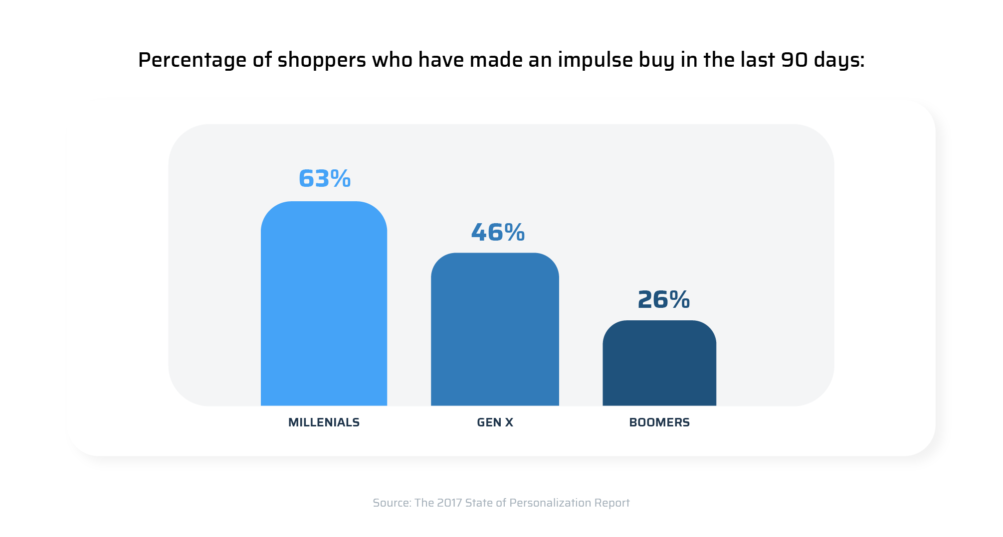 Percentage of shoppers who have made an impulse buy in the last 90 days 
