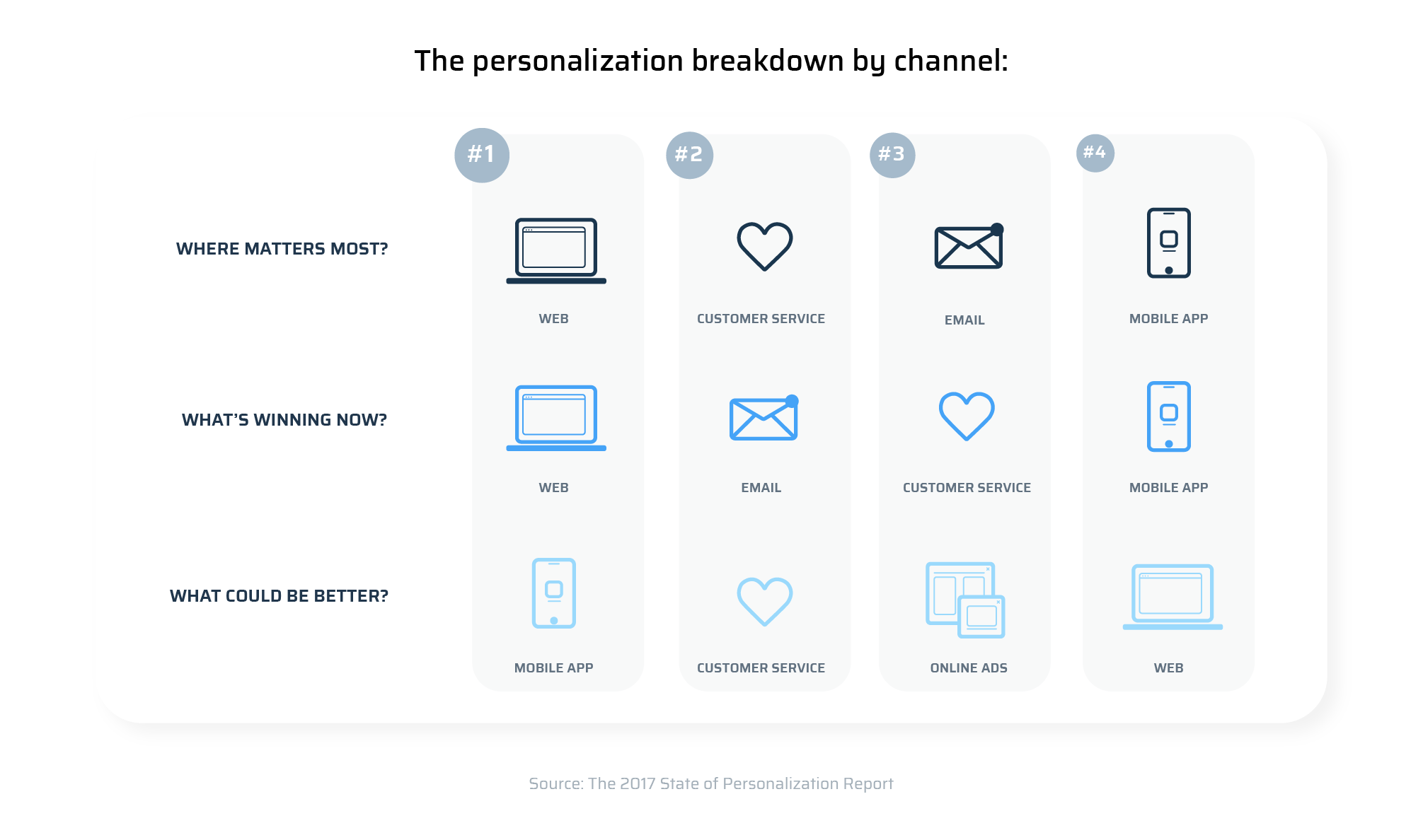 the personalization breakdown by channel
