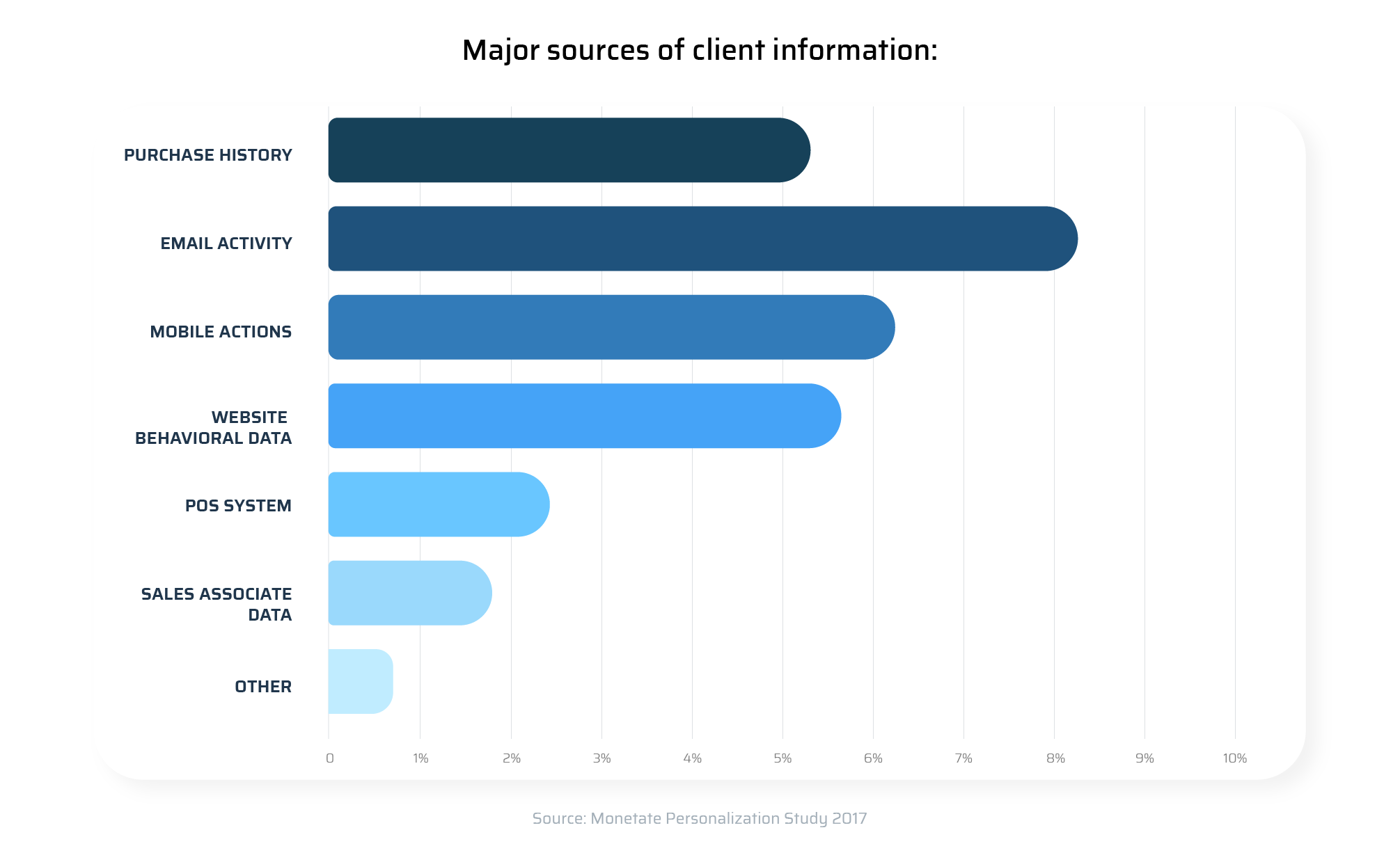 major sources of customer information