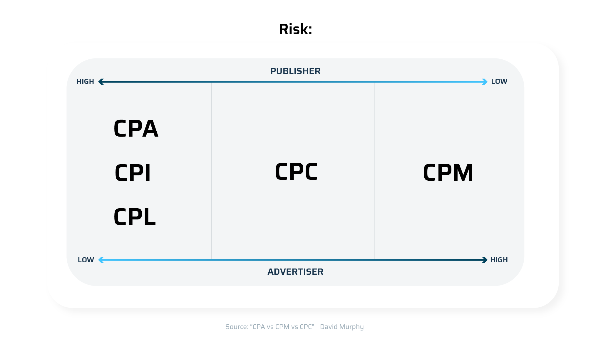 CPA vs CPM vs CPC