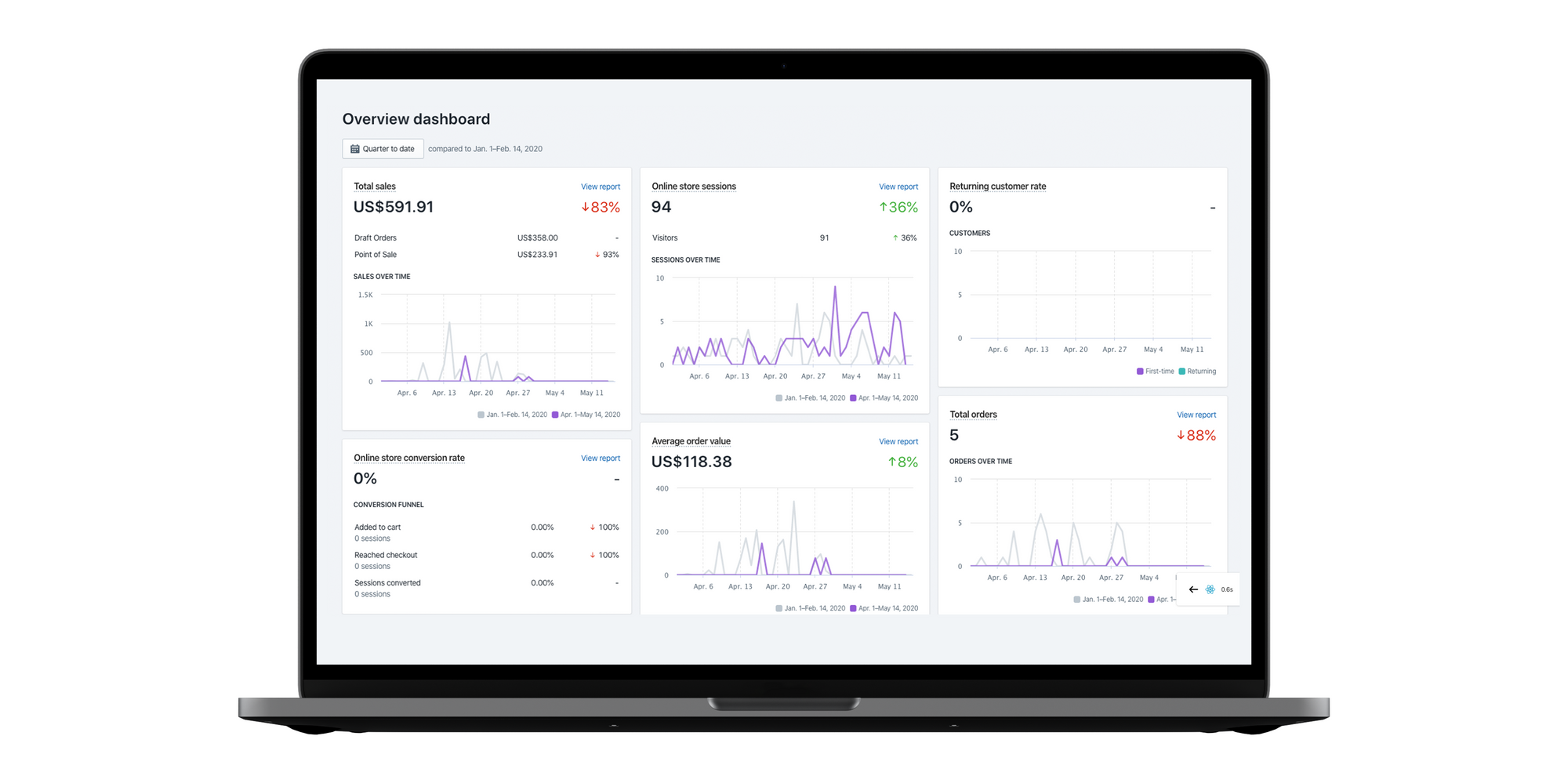 Shopify Overview Dashboard