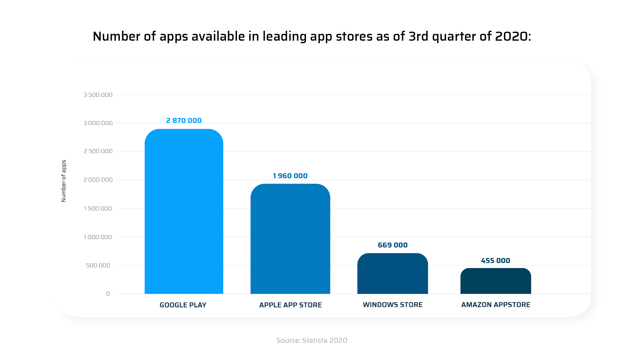 Number of apps available in leading app stores os of 3rd quarter of 2020