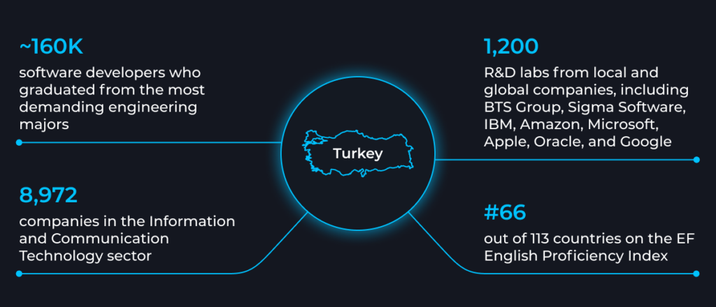 Turkey IT outsourcing market overview