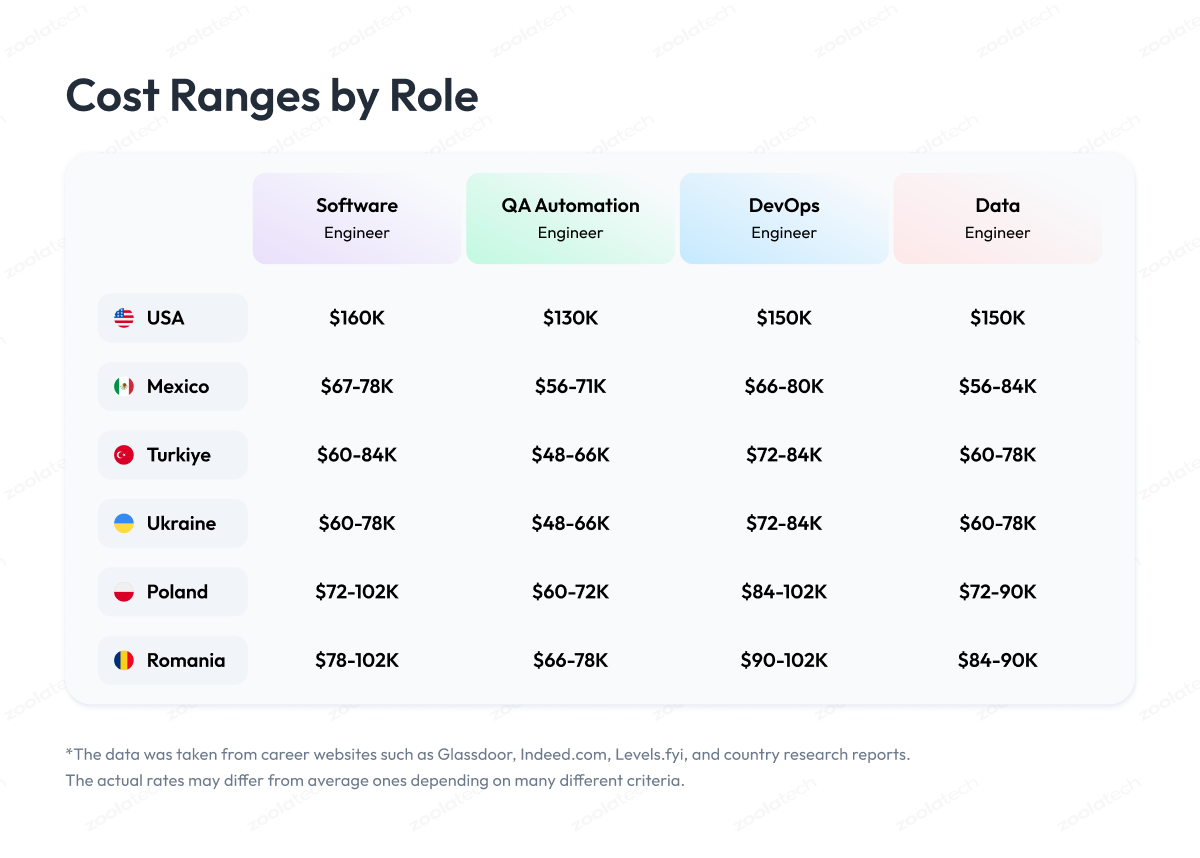 Cost Ranges by Role