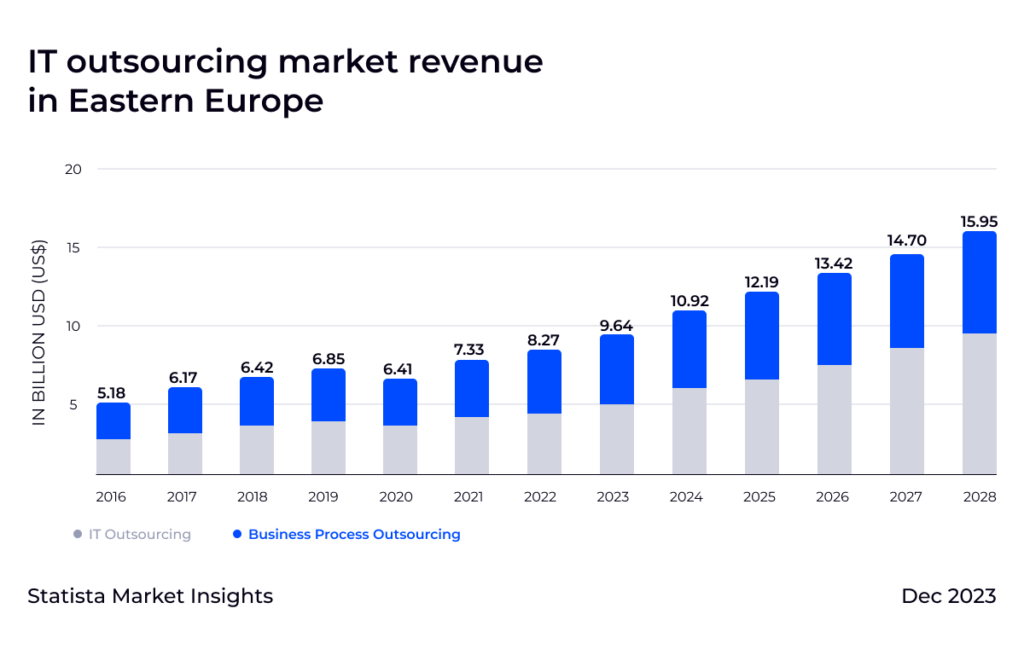 IT outsourcing market revenue in Eastern Europe