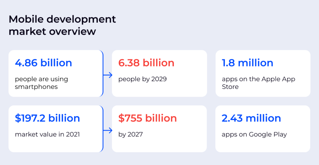 Mobile development market in numbers