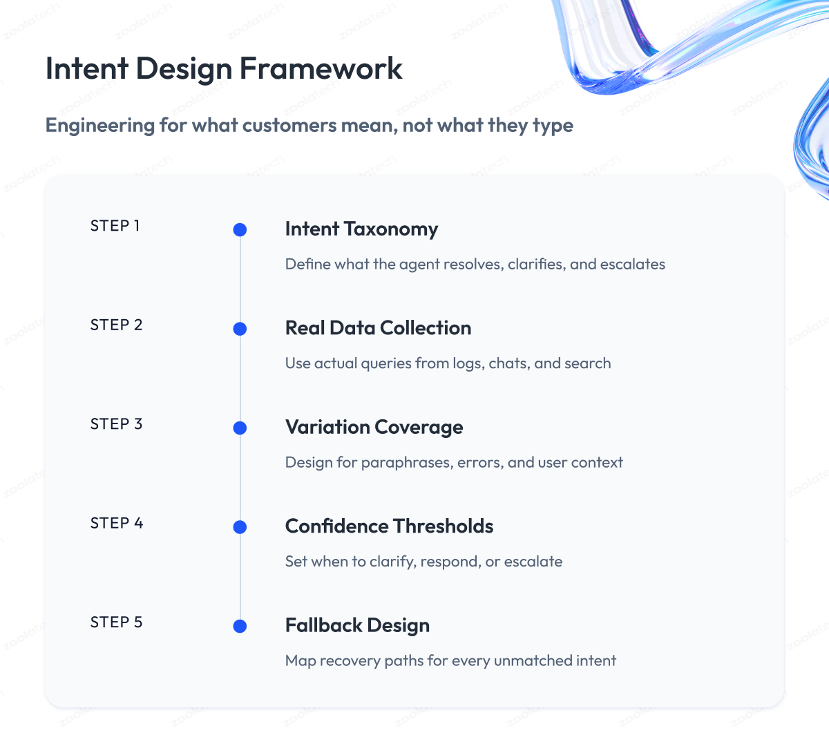 Conversational AI Design Strategy
