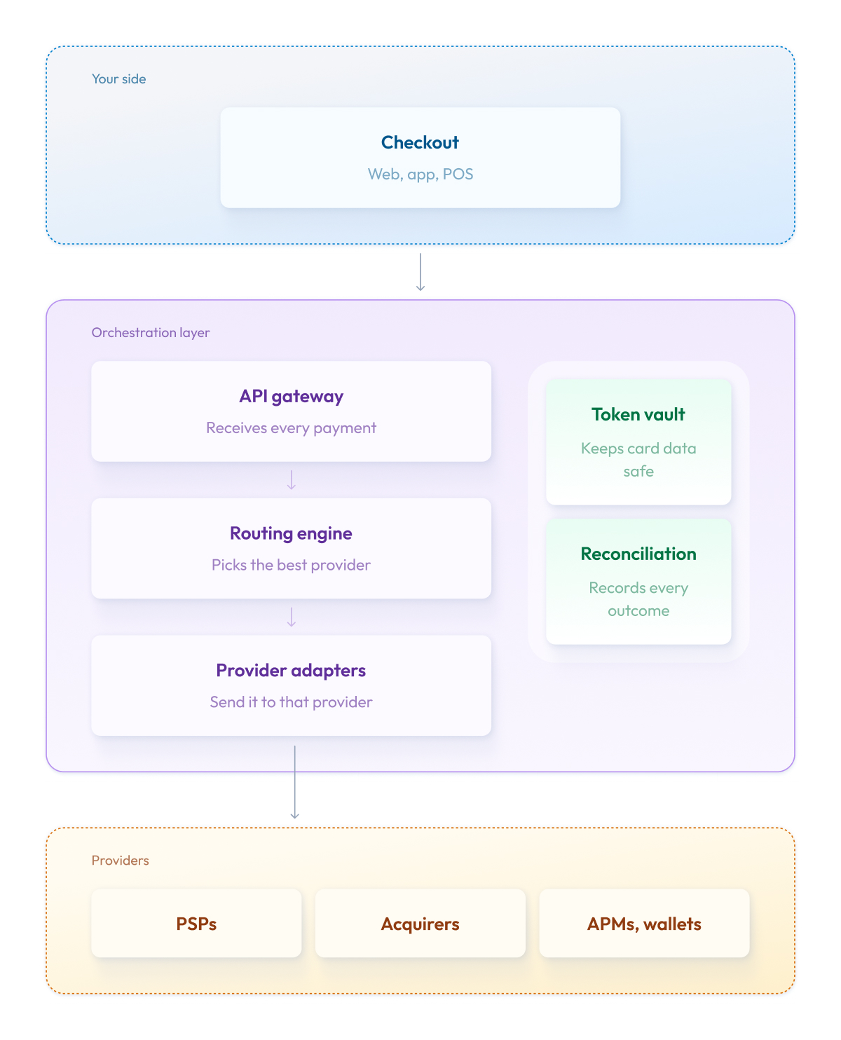 API gateway