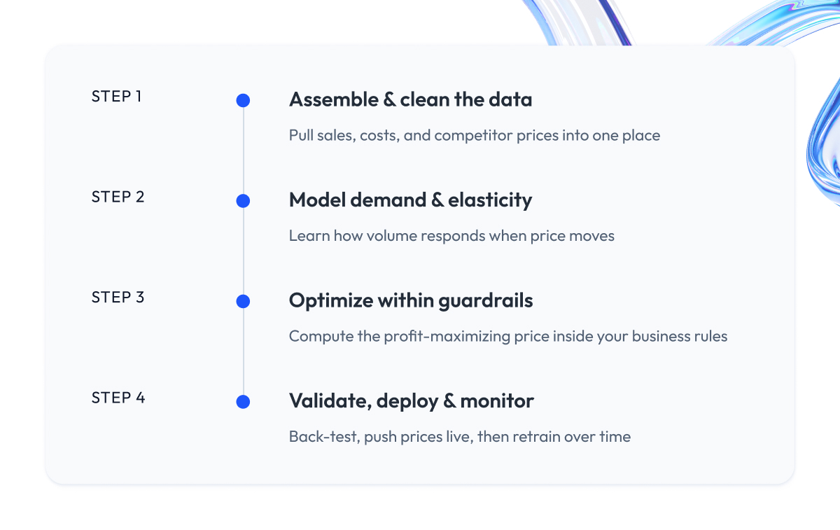 Assemble & clean the data Assemble & clean the data