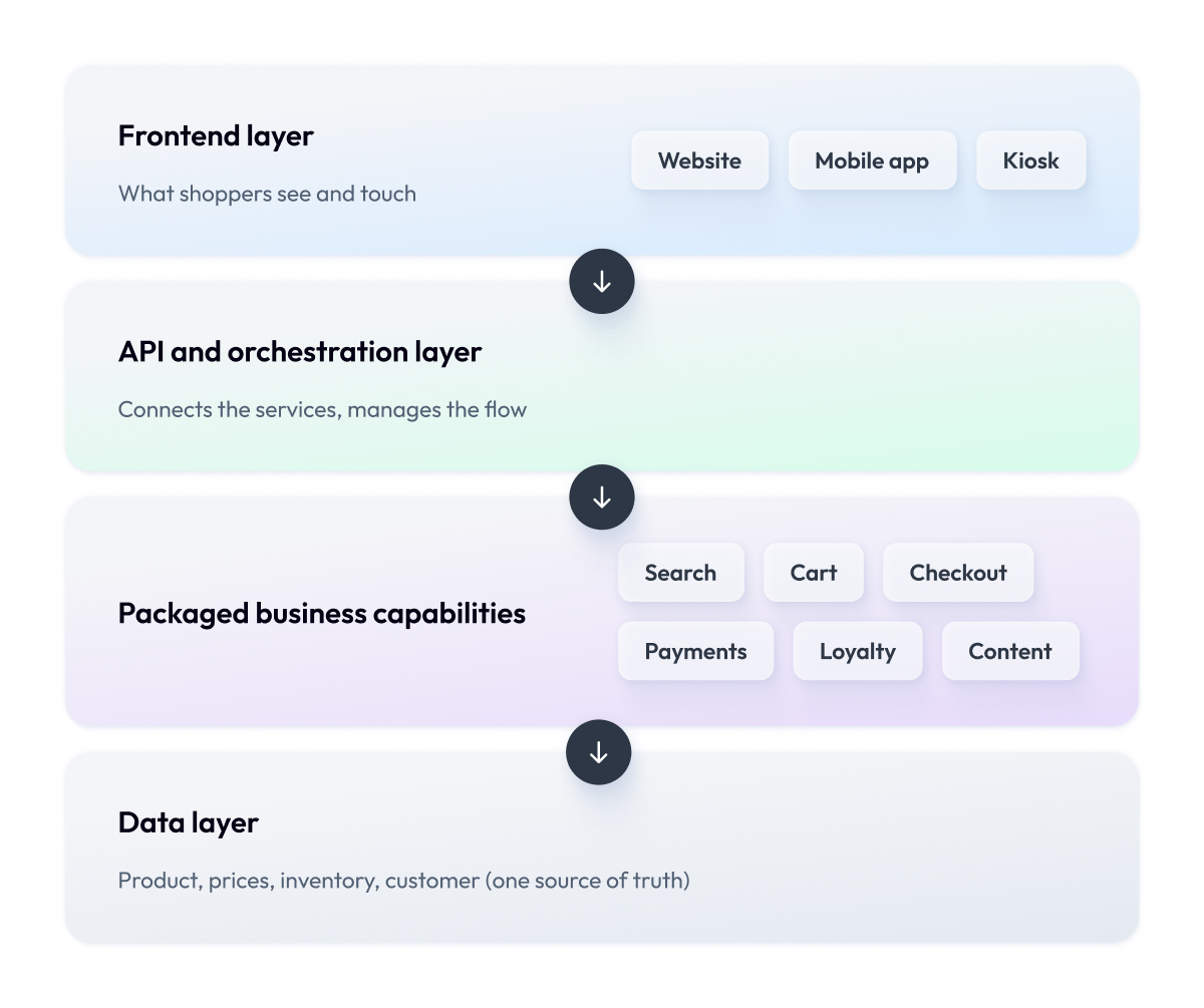 Frontend layer Frontend layer