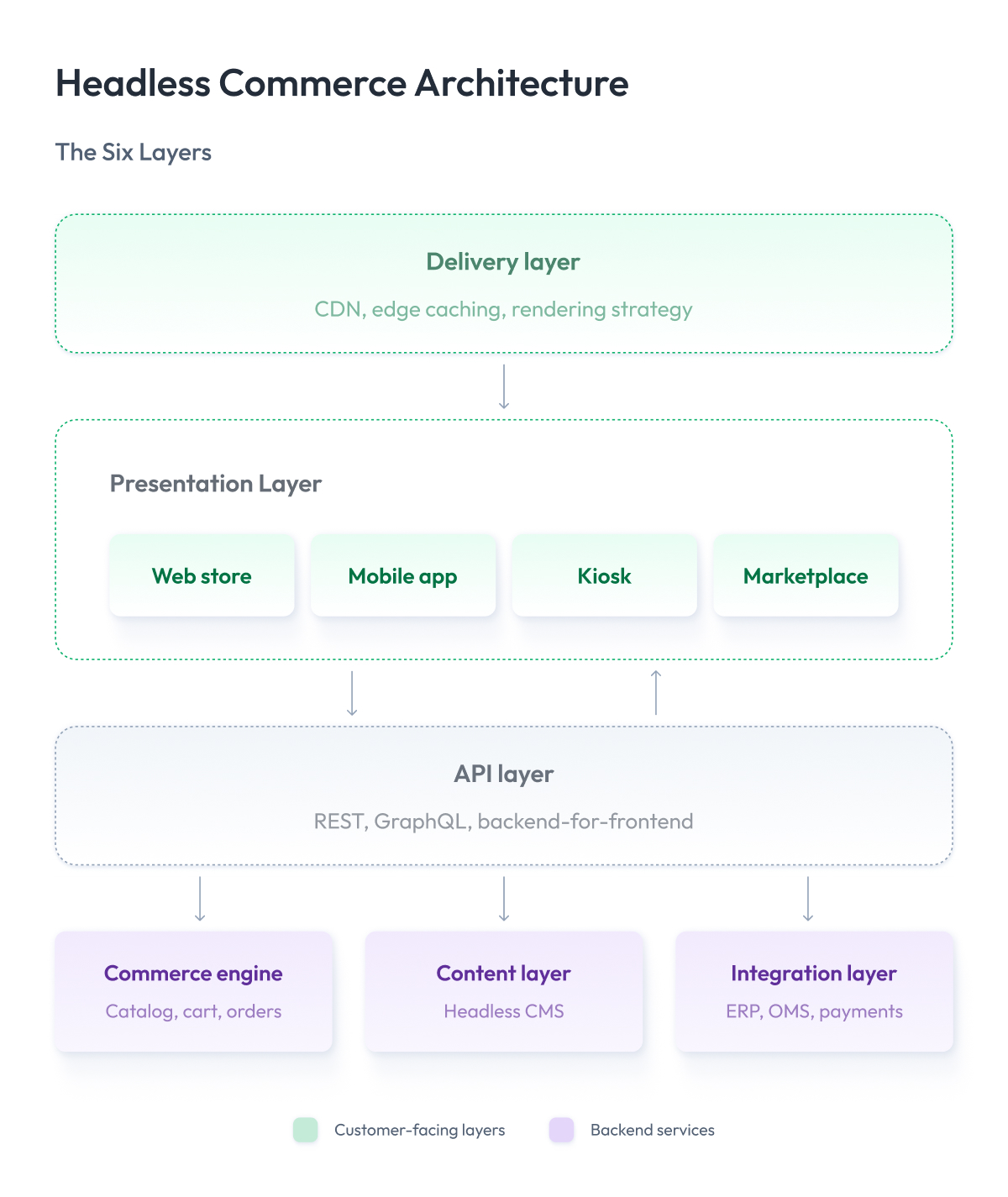 Headless Commerce Architecture Headless Commerce Architecture