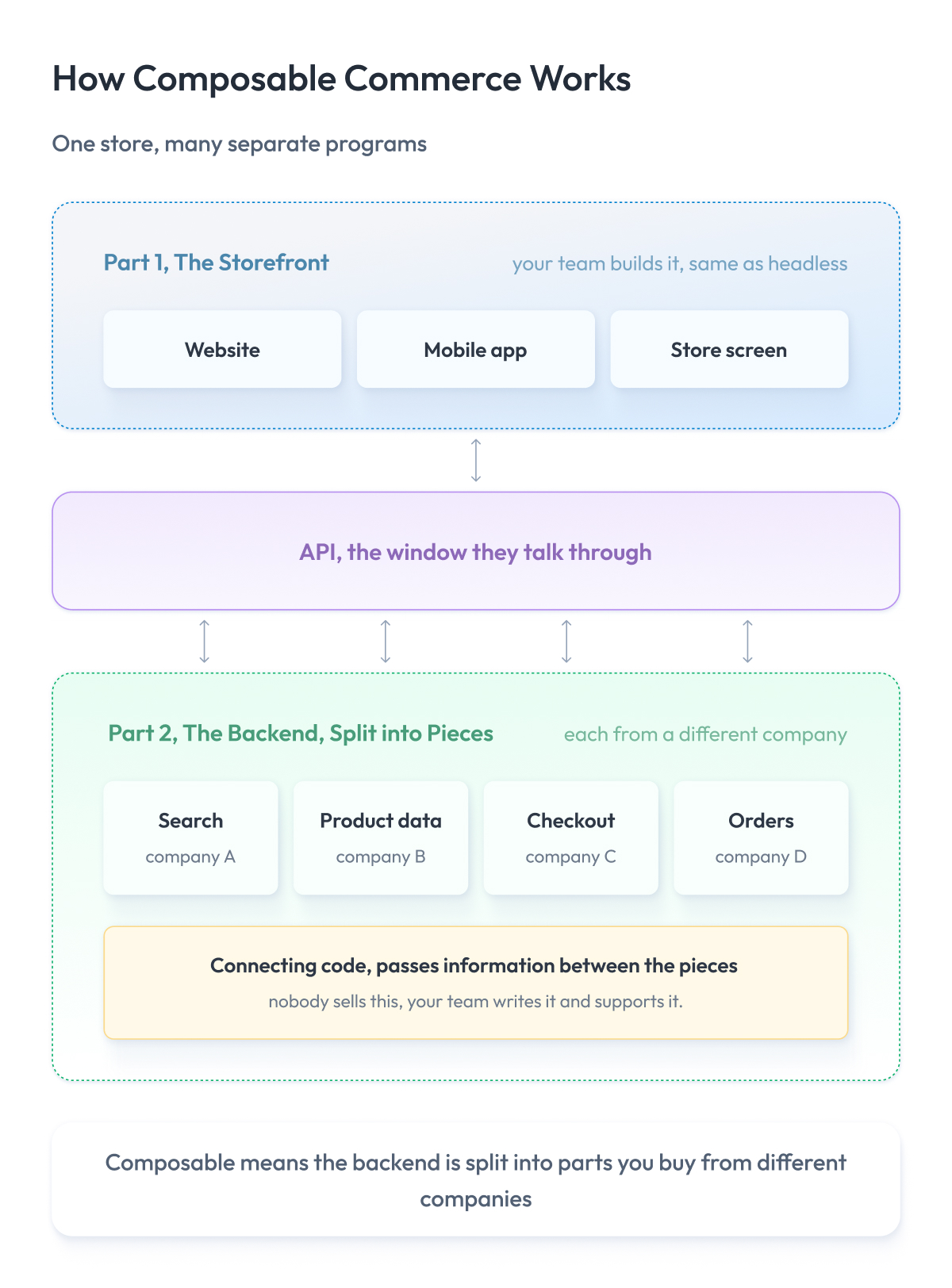 How Composable Commerce Works
