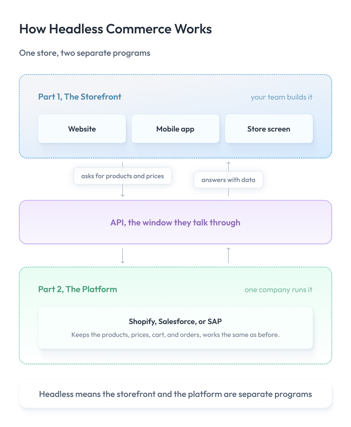 How Headless Commerce Works