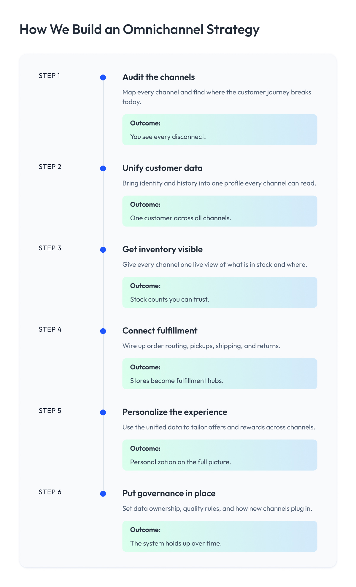 How We Build an Omnichannel Strategy