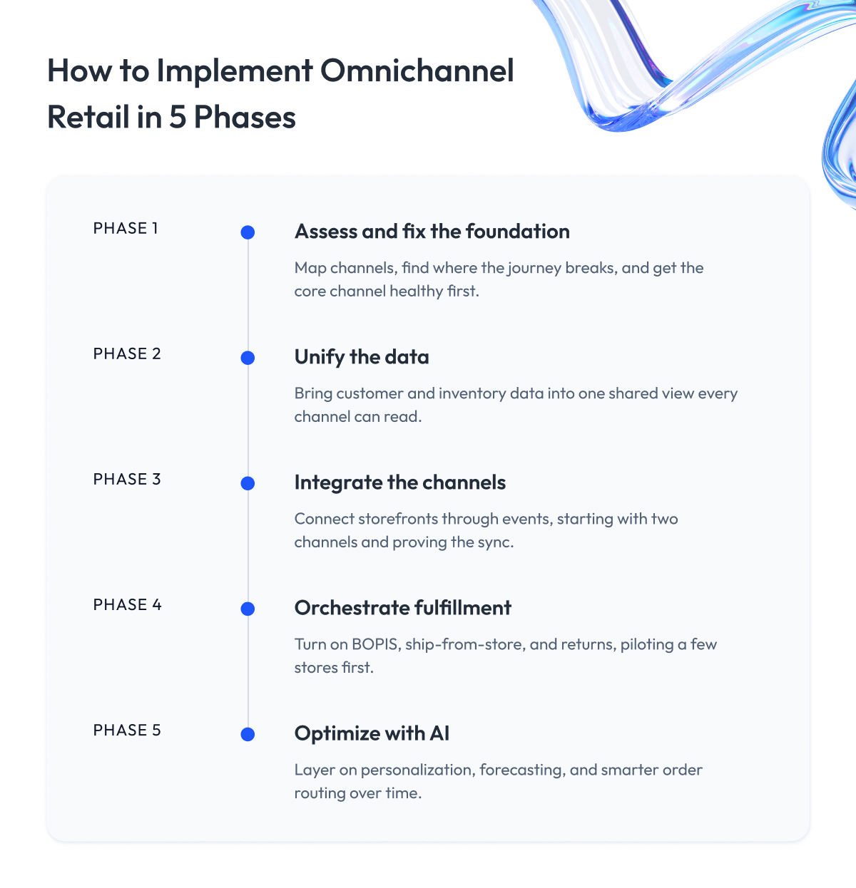 How to Implement Omnichannel Retail in 5 Phases