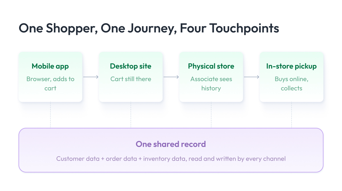 One Shopper, One Journey, Four Touchpoints