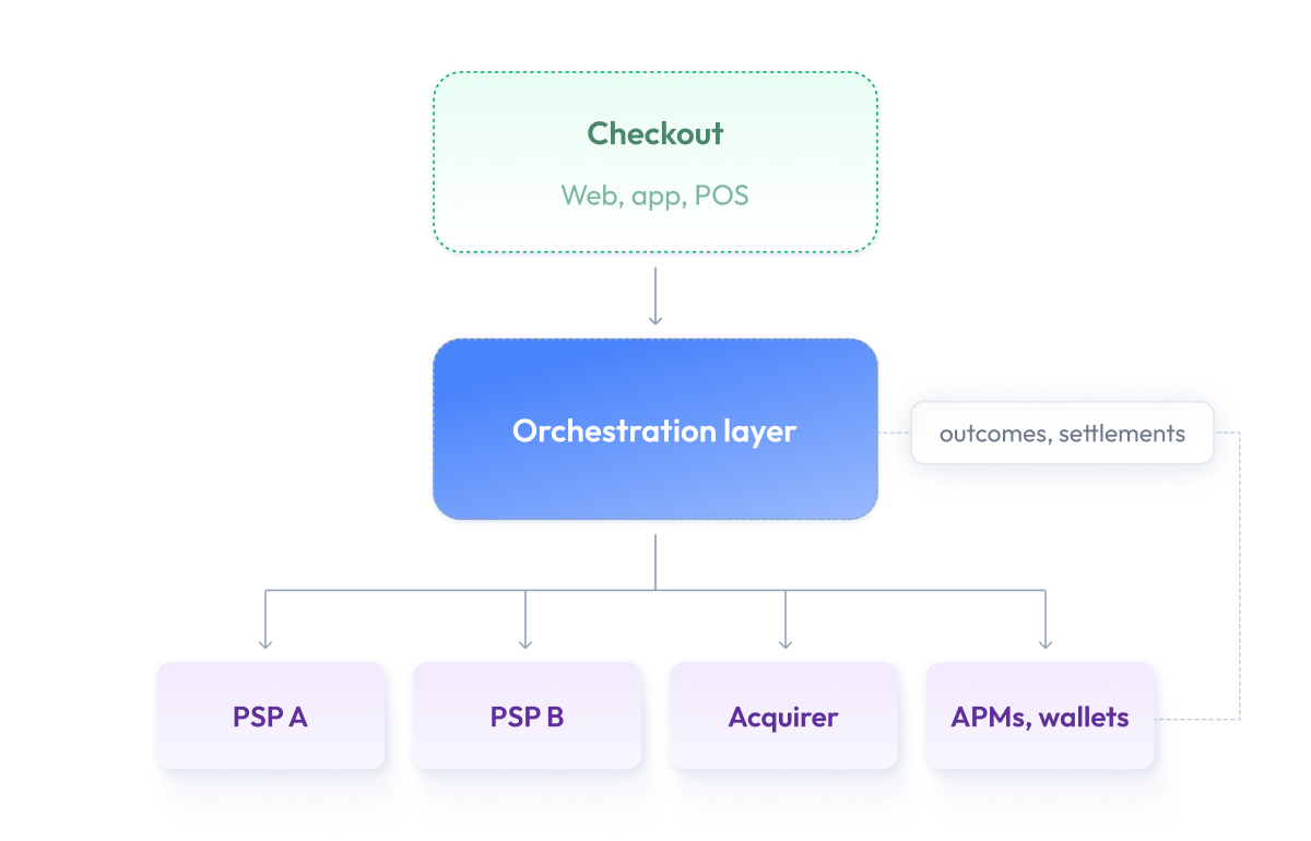 Orchestration