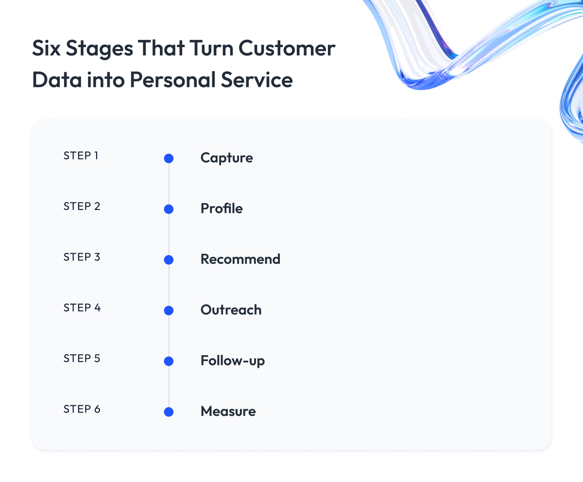 Six Stages That Turn Customer Data into Personal Service Six Stages That Turn Customer Data into Personal Service