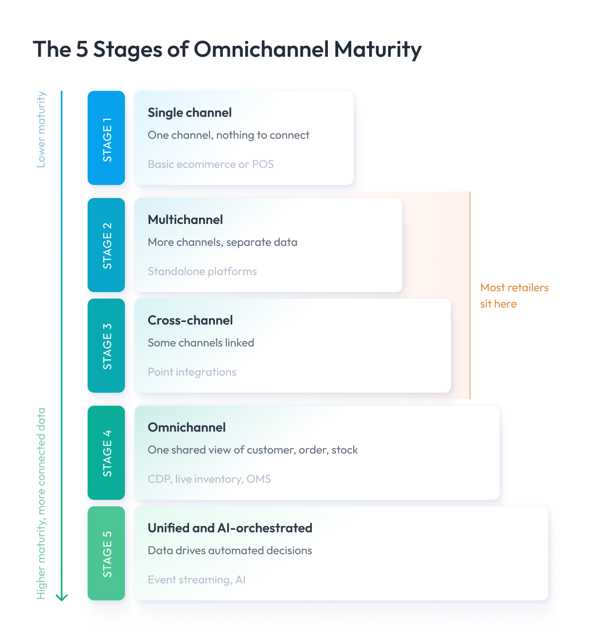 The 5 Stages of Omnichannel Maturity