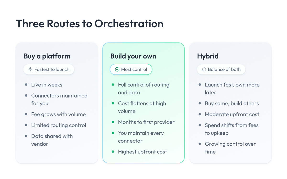 Three Routes to Orchestration
