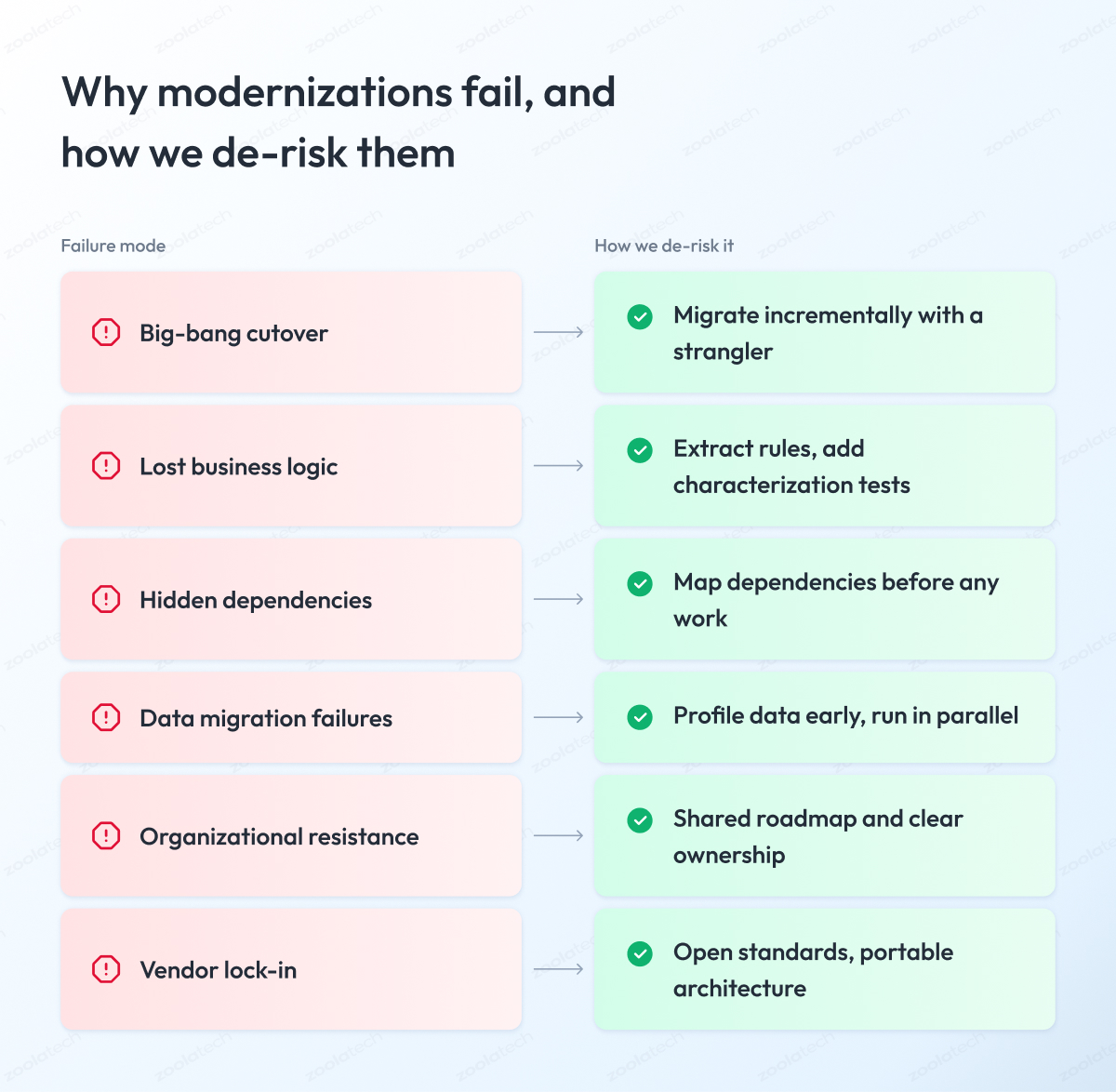 Why modernizations fail, and how we de risk Why modernizations fail, and how we de risk