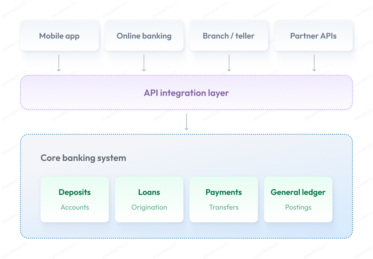 API integration layer API integration layer