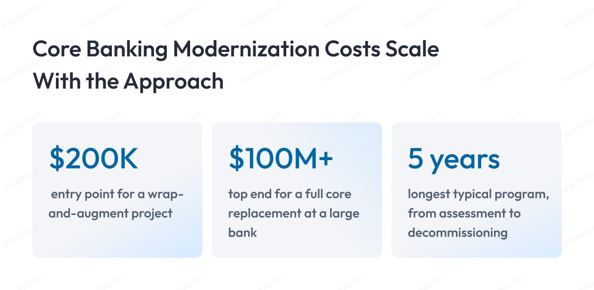 Core Banking Modernization Costs Scale With the Approach Core Banking Modernization Costs Scale With the Approach
