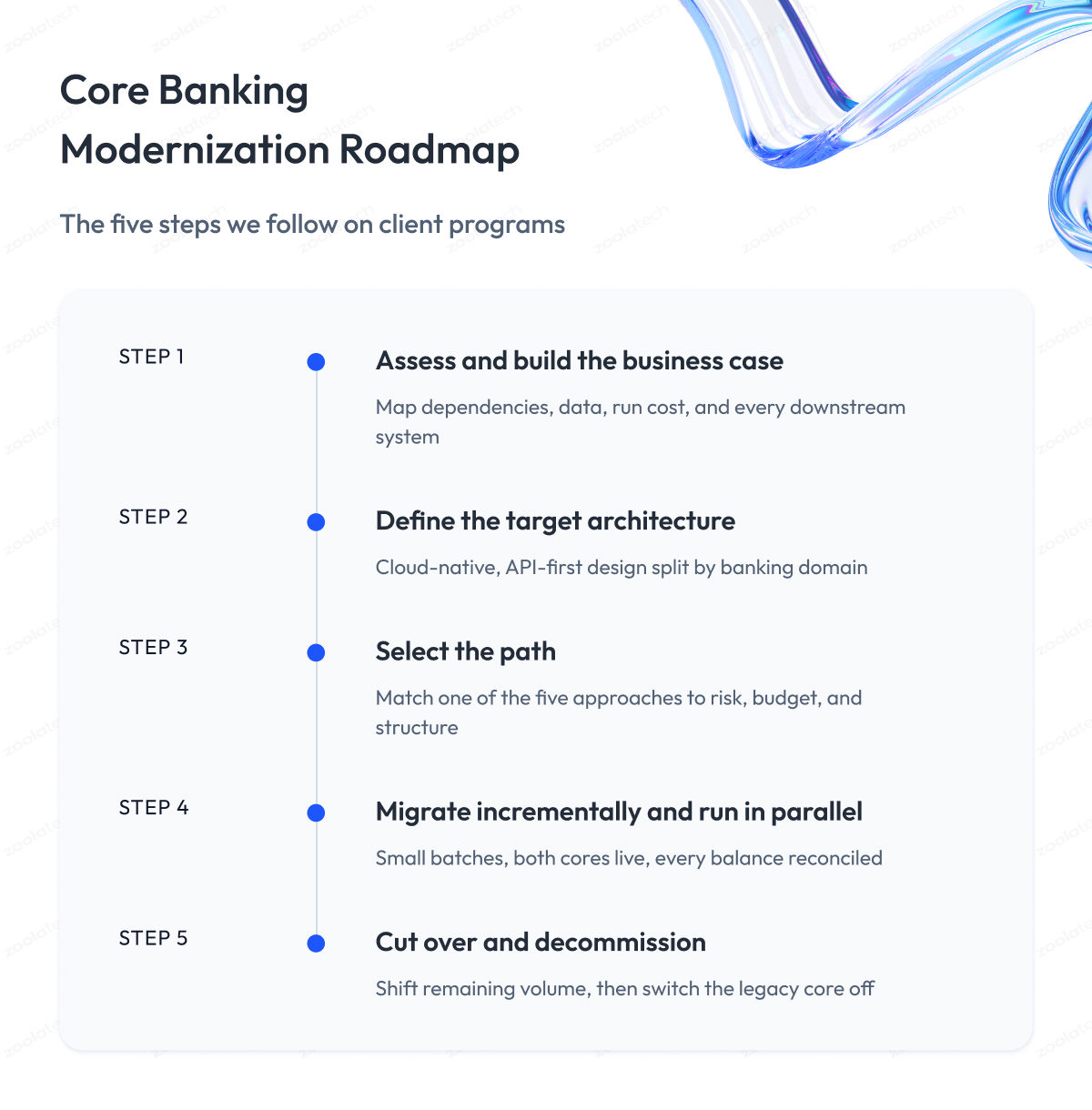 Core Banking Modernization Roadmap Core Banking Modernization Roadmap