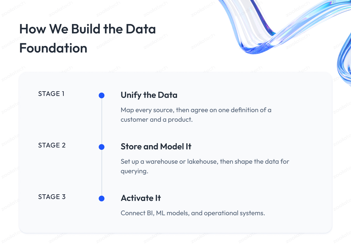 How We Build the Data Foundation How We Build the Data Foundation
