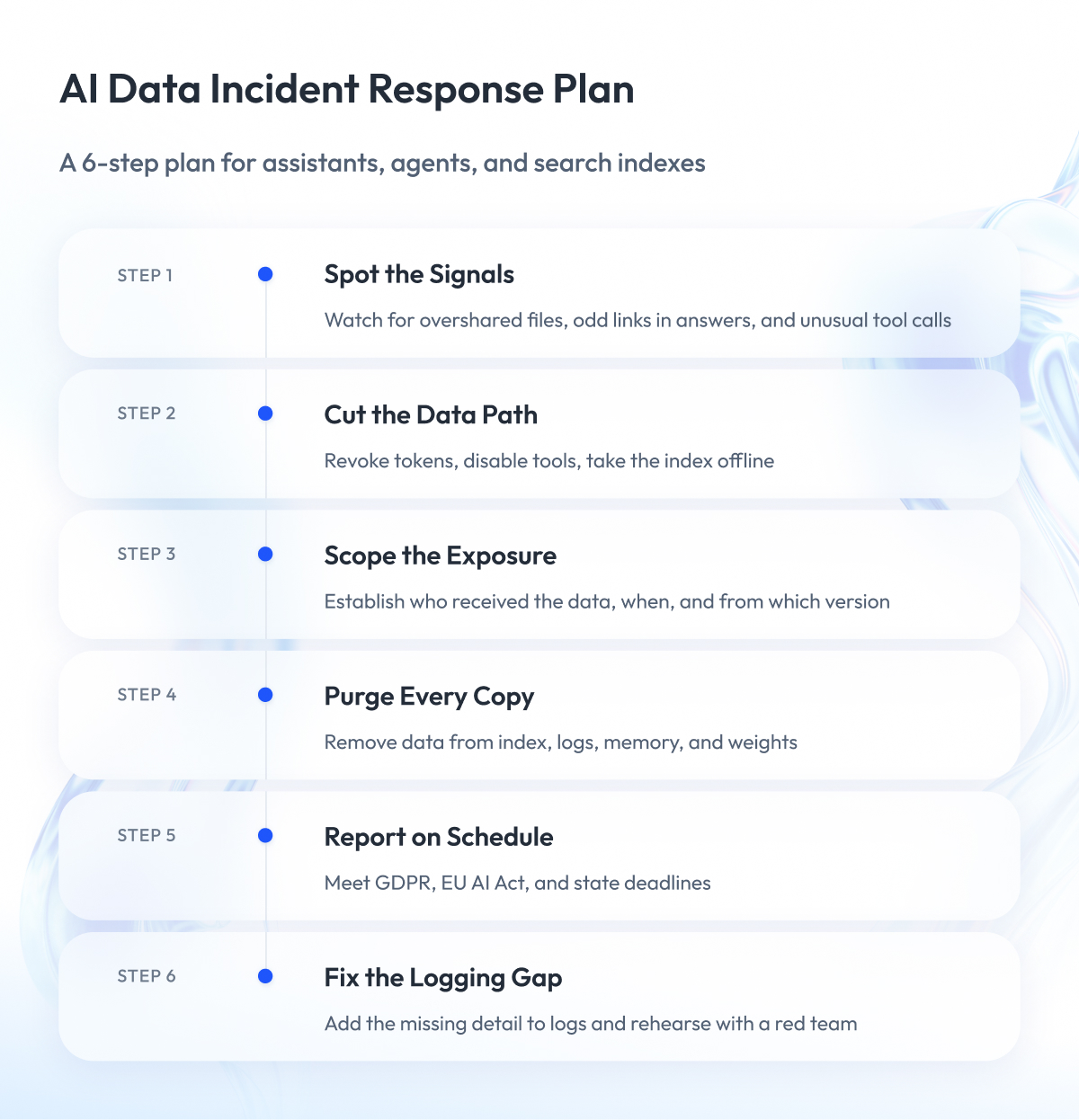 AI Data Incident Response Plan AI Data Incident Response Plan