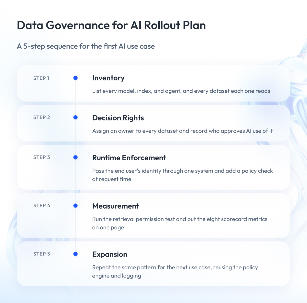 Data Governance for AI Rollout Plan Data Governance for AI Rollout Plan