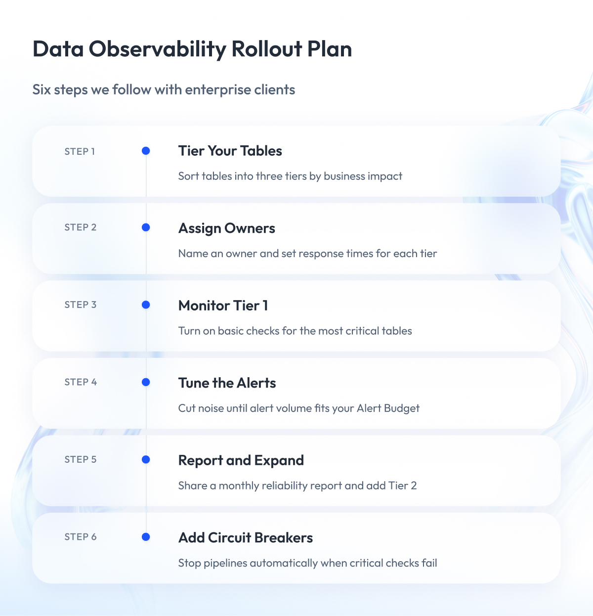 Data Observability Rollout Plan Data Observability Rollout Plan