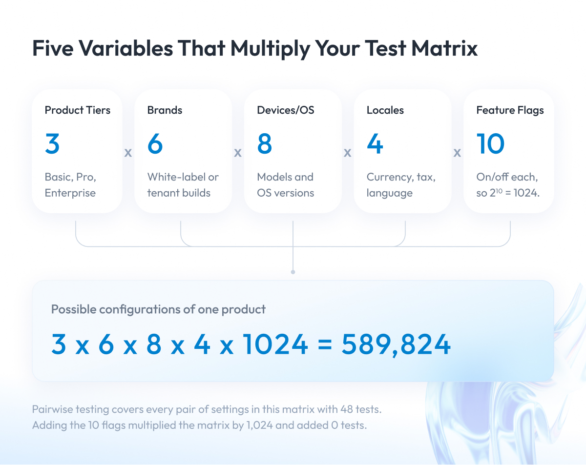 Five Variables That Multiply Your Test Matrix