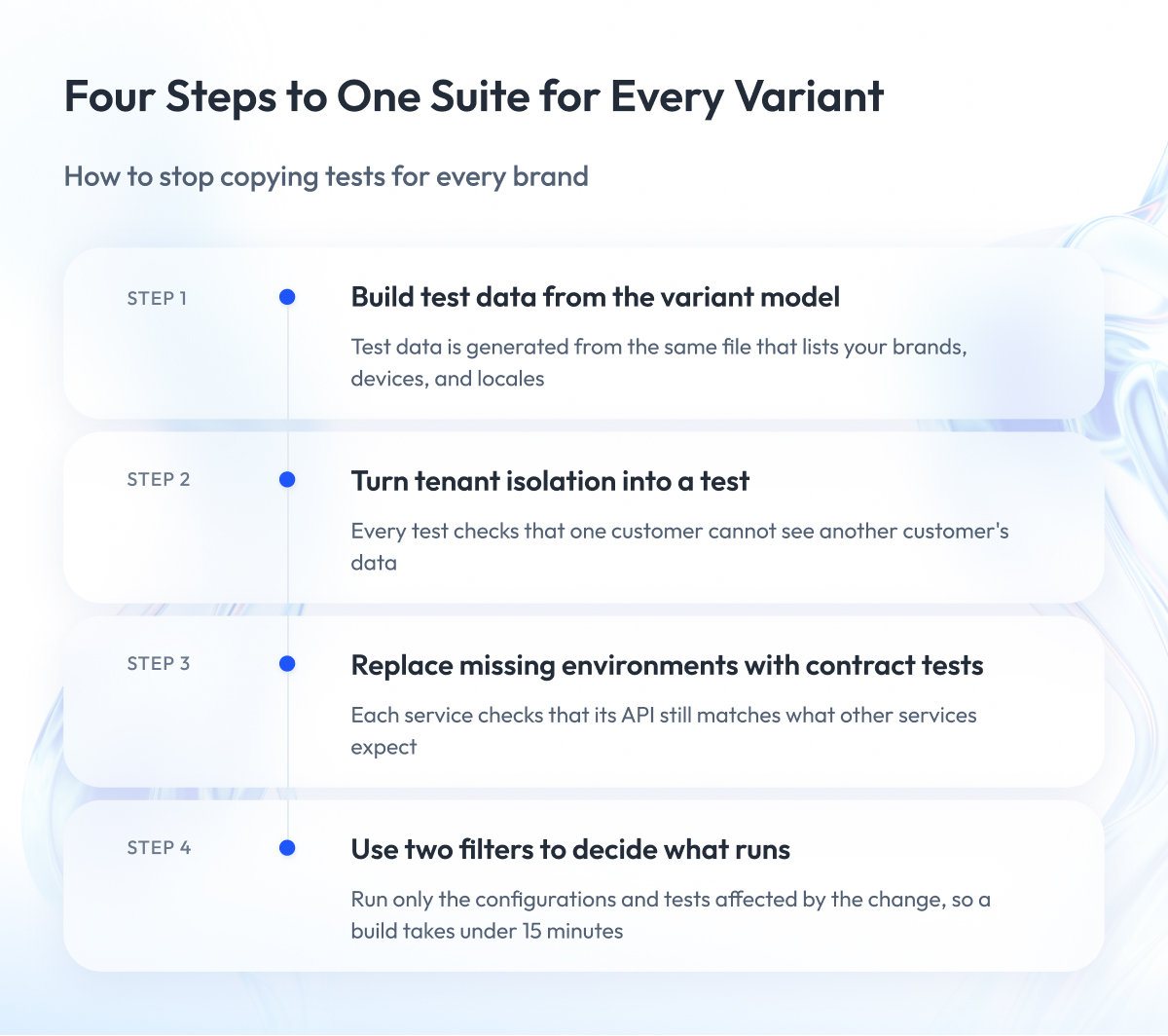 Four Steps to One Suite for Every Variant