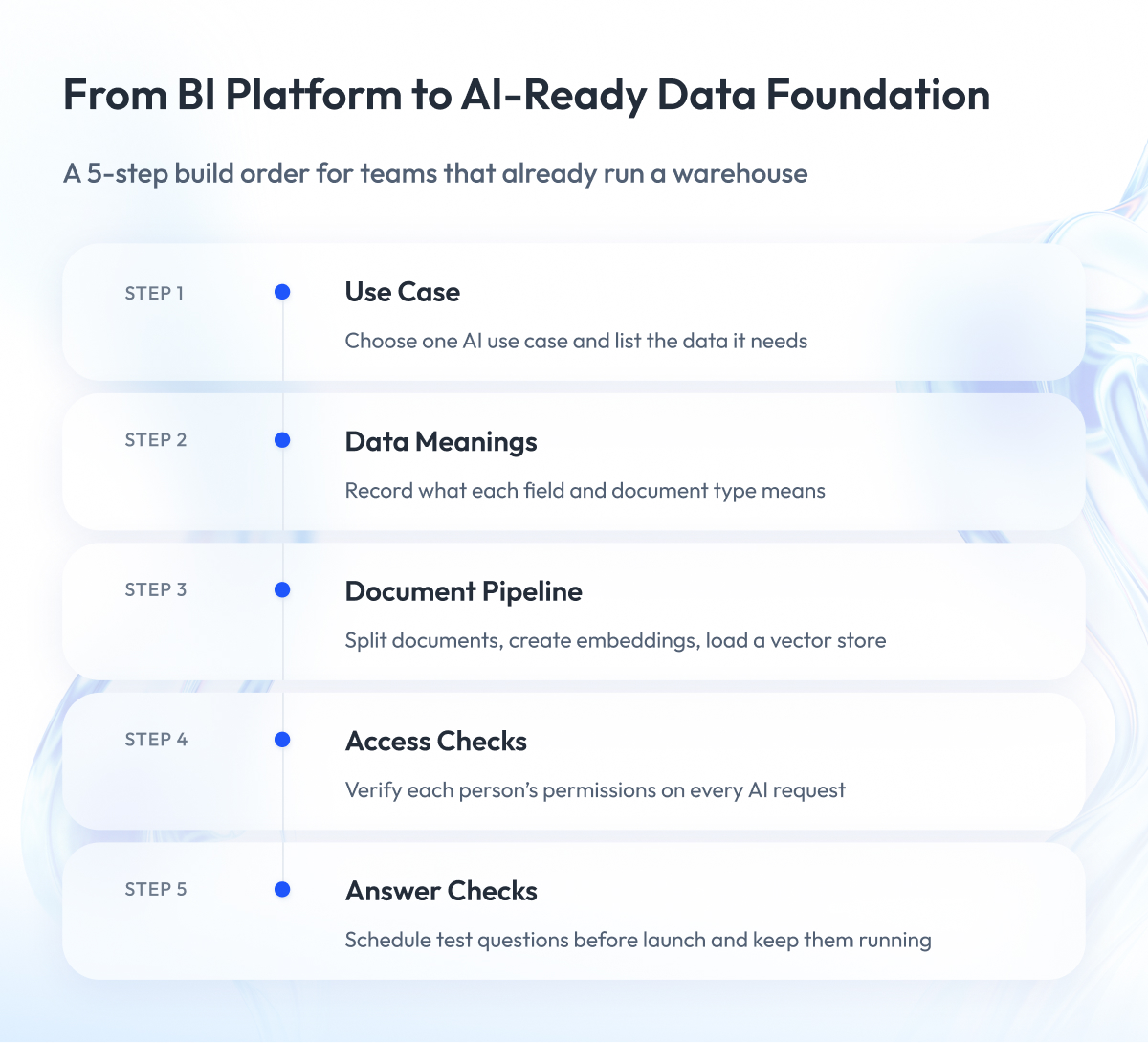 From BI Platform to AI Ready Data Foundation From BI Platform to AI Ready Data Foundation